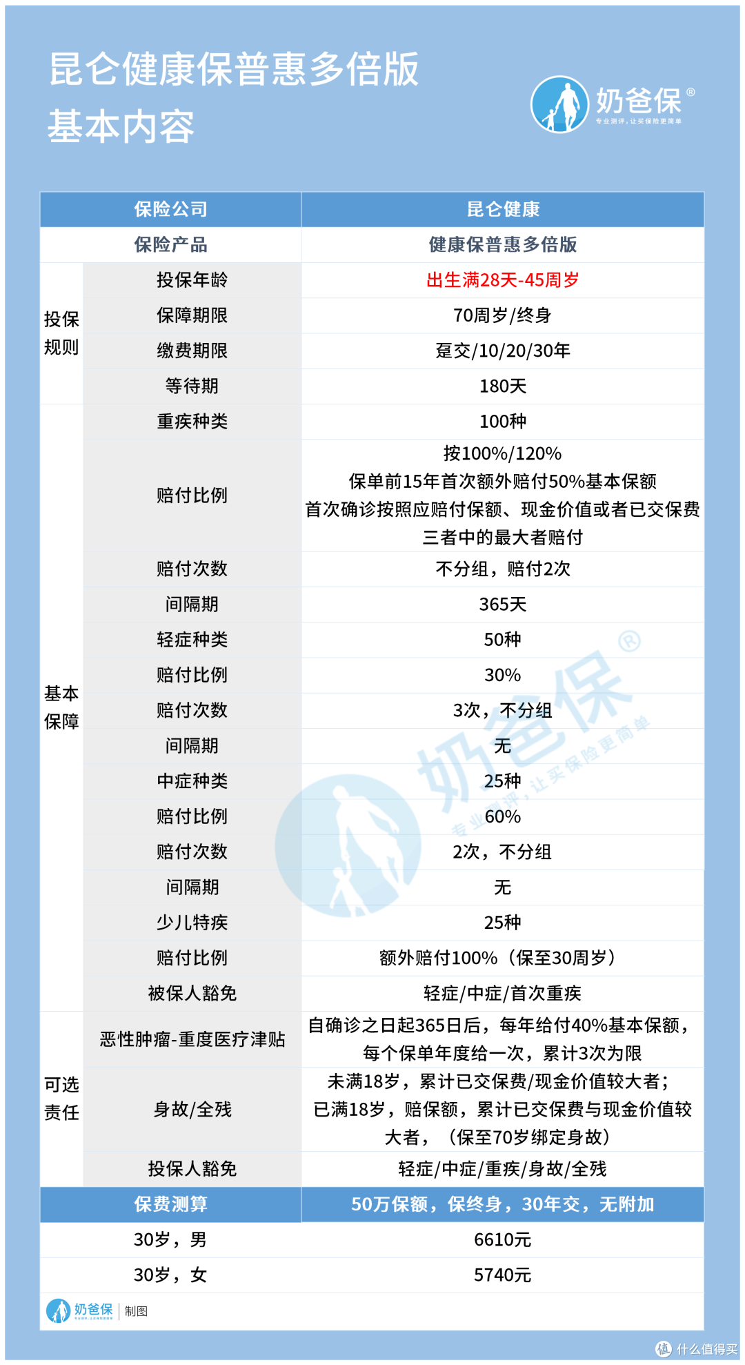 昆仑健康保普惠多倍版怎么样?这个漏洞为什么一直不补呢?