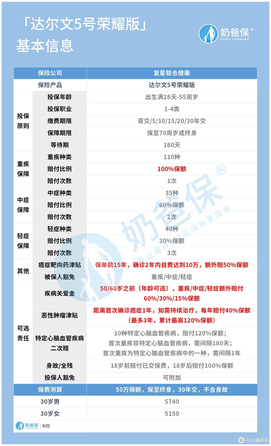 被腾讯推荐的达尔文5号荣耀版,或将成为一粒癌症“后悔药”?!
