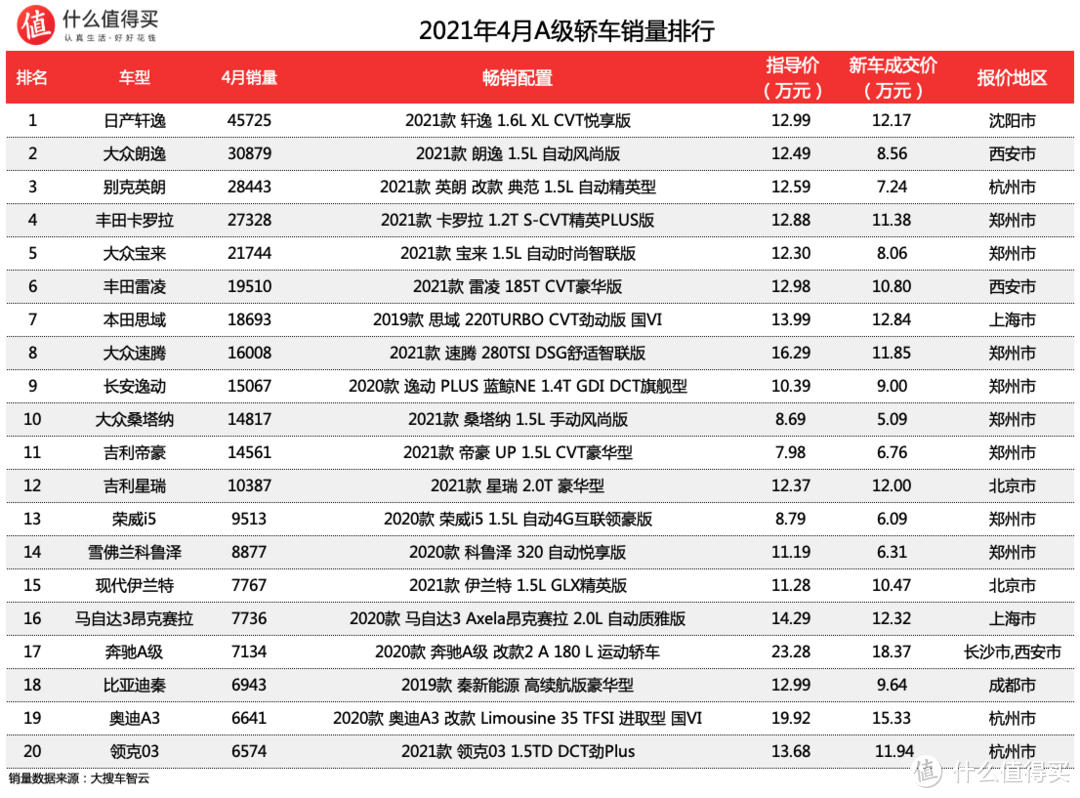 车榜单：2021年4月轿车销量排行榜 特斯拉不见了踪影