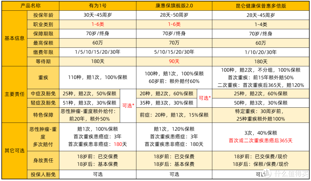 有为1号重疾险：价格 Battle 中的王者