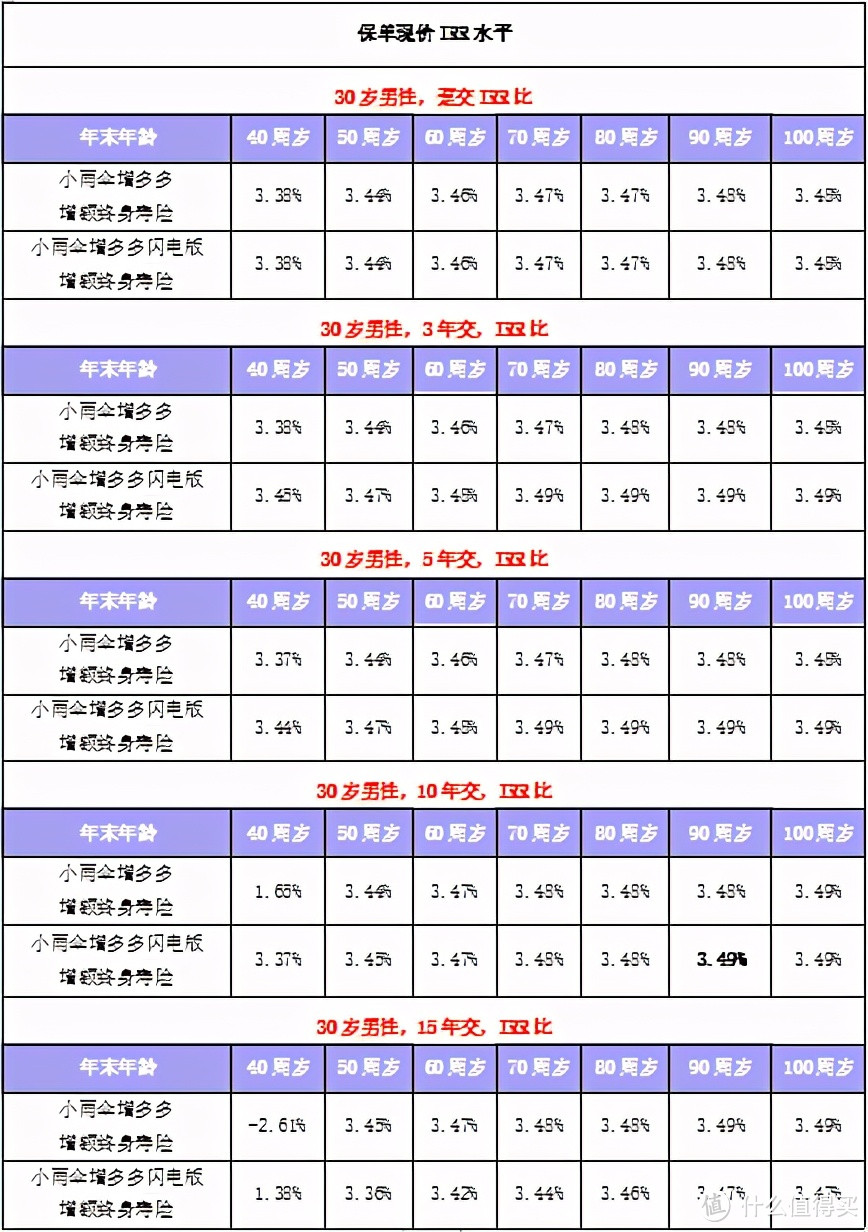 100元就能投保的增额终身寿险—小雨伞增多多闪电版增额终身寿险