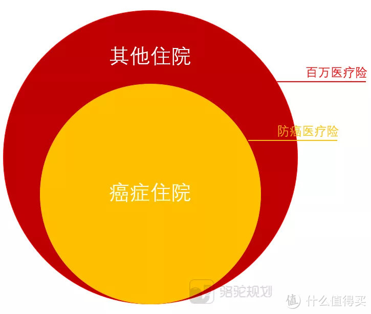 百万医疗险和防癌险给父母选哪个？哪个值得给老年人买？父母的防癌险这样选择！这几款值得买