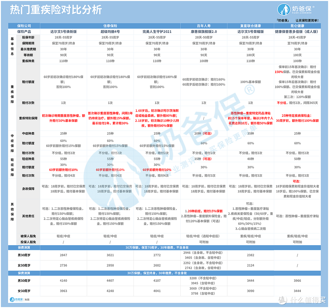 重疾保险有没有必要买？热门重疾保险怎么选？