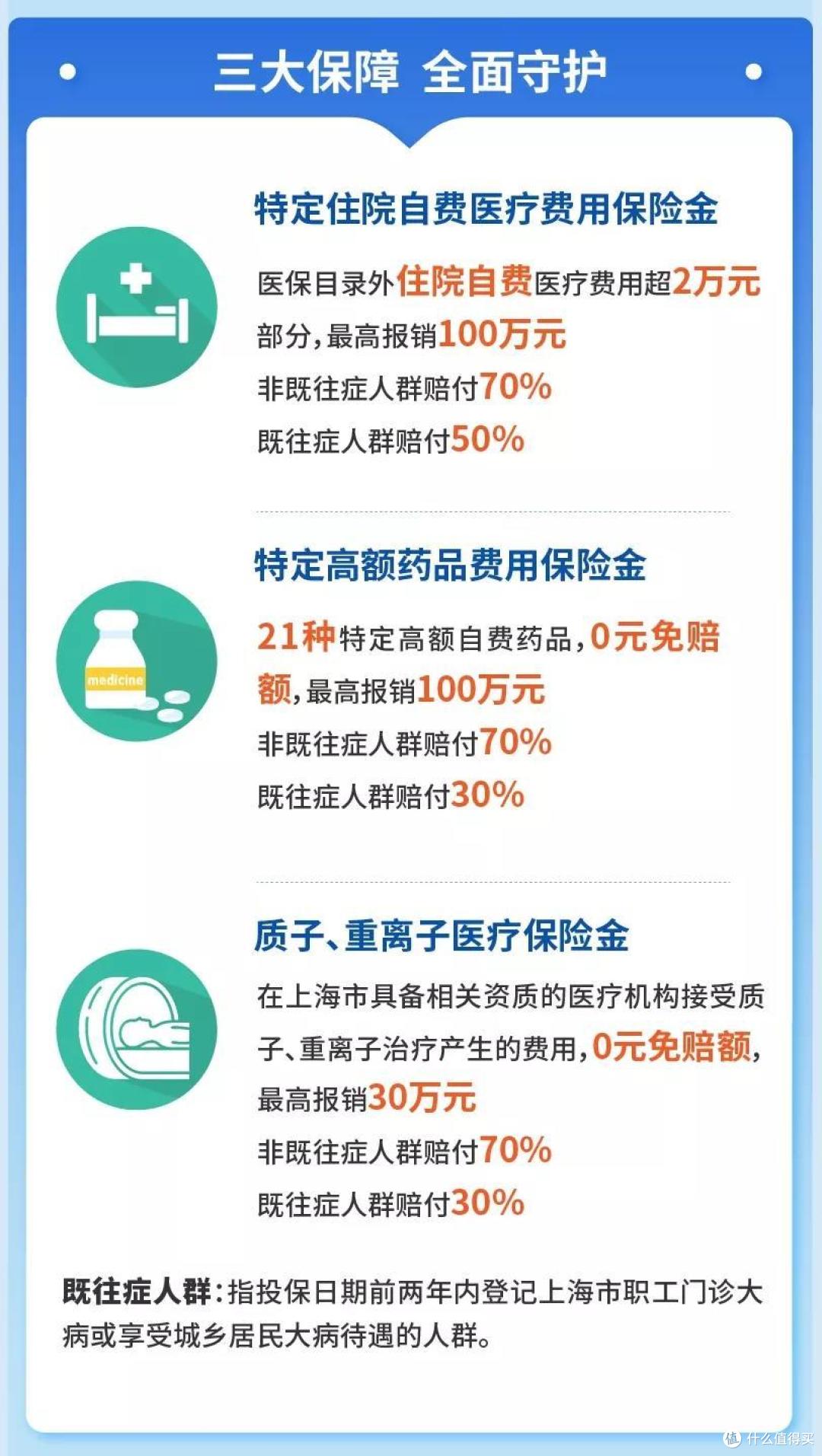 承保人数破550万的沪惠保,侬买了伐?