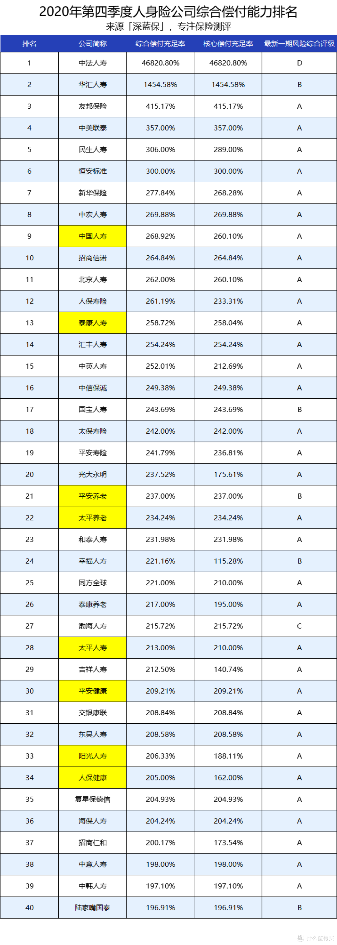 注:标黄公司为知名大保险公司