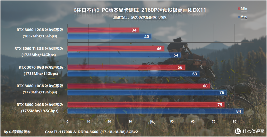 《往日不再》PC版—又一款索尼第一方?优化真不错RTX 3060流畅2K@60