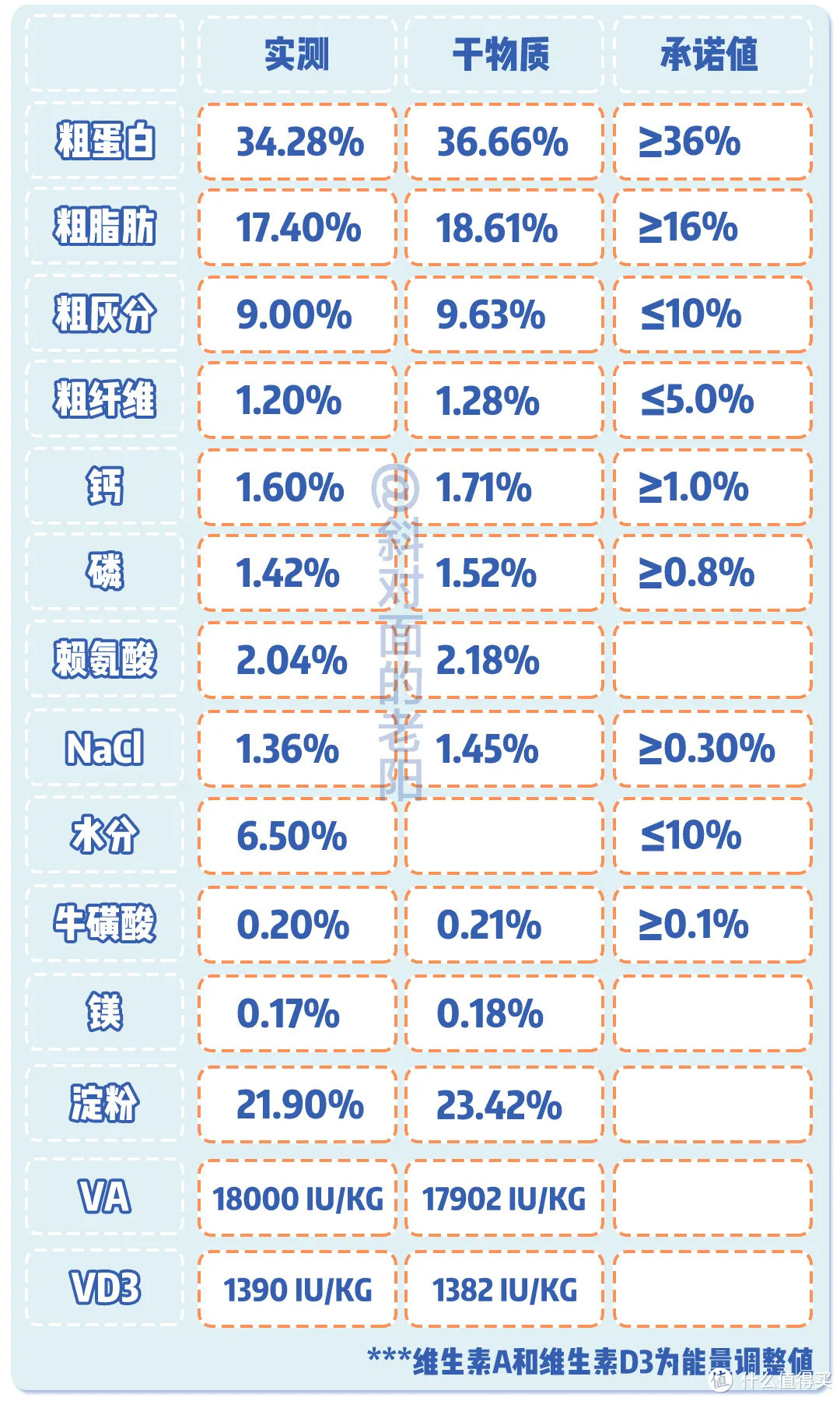 每月100元，能恰冻干粮？