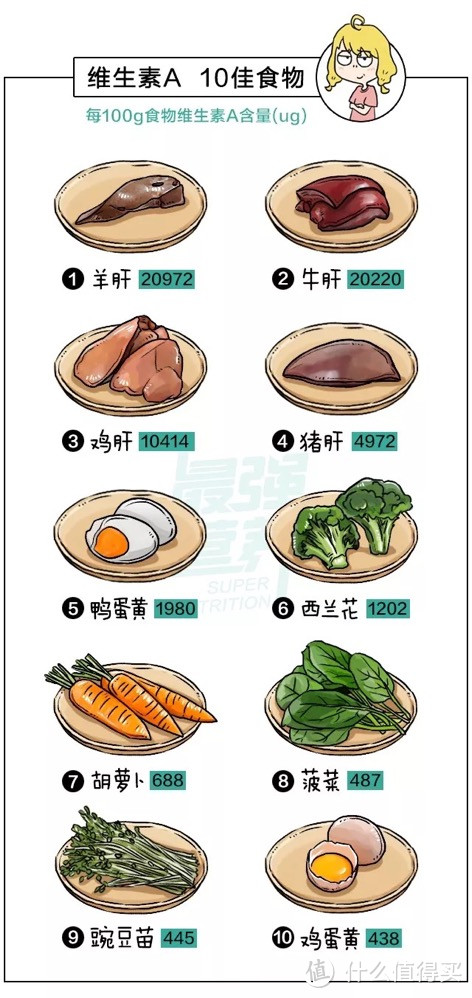 注：  1、植物性食物的维生素A含量按其类胡萝卜素含量换算所得。  2、本文数据来源《中国食物成分表》