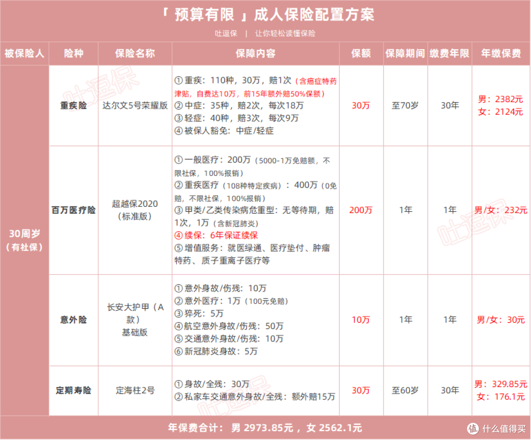 目前性价比最高的成人保险方案,长这个样子!