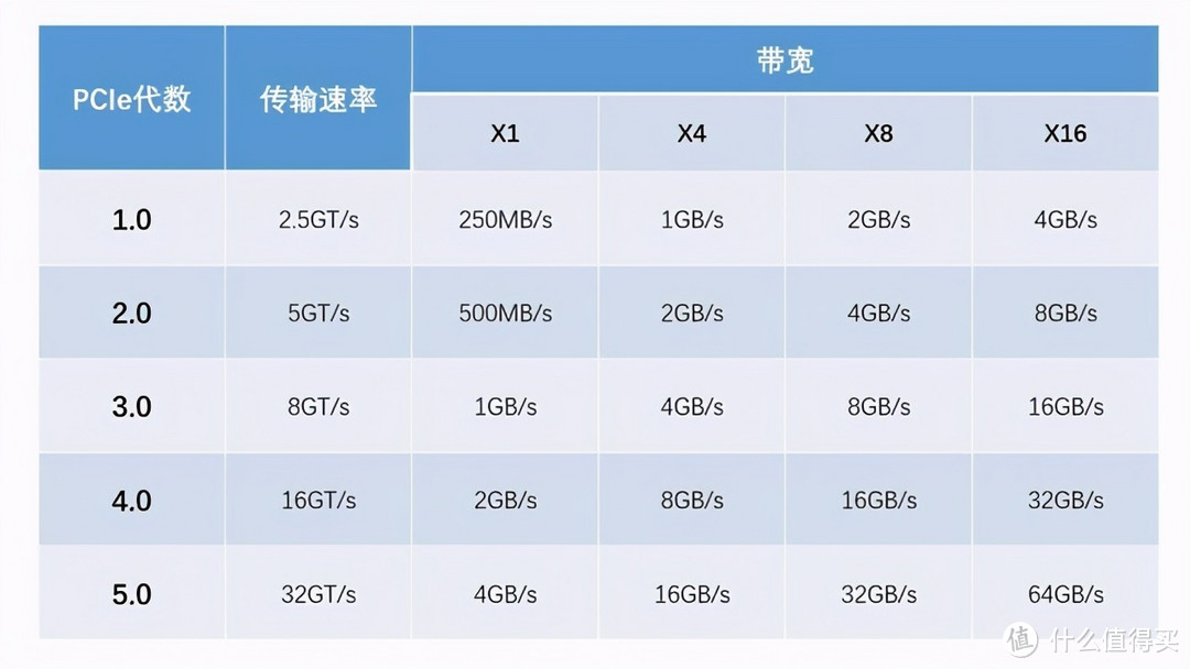 PCIe 4.0 SSD实战PCIe 3.0 SSD，新装机该如何选？