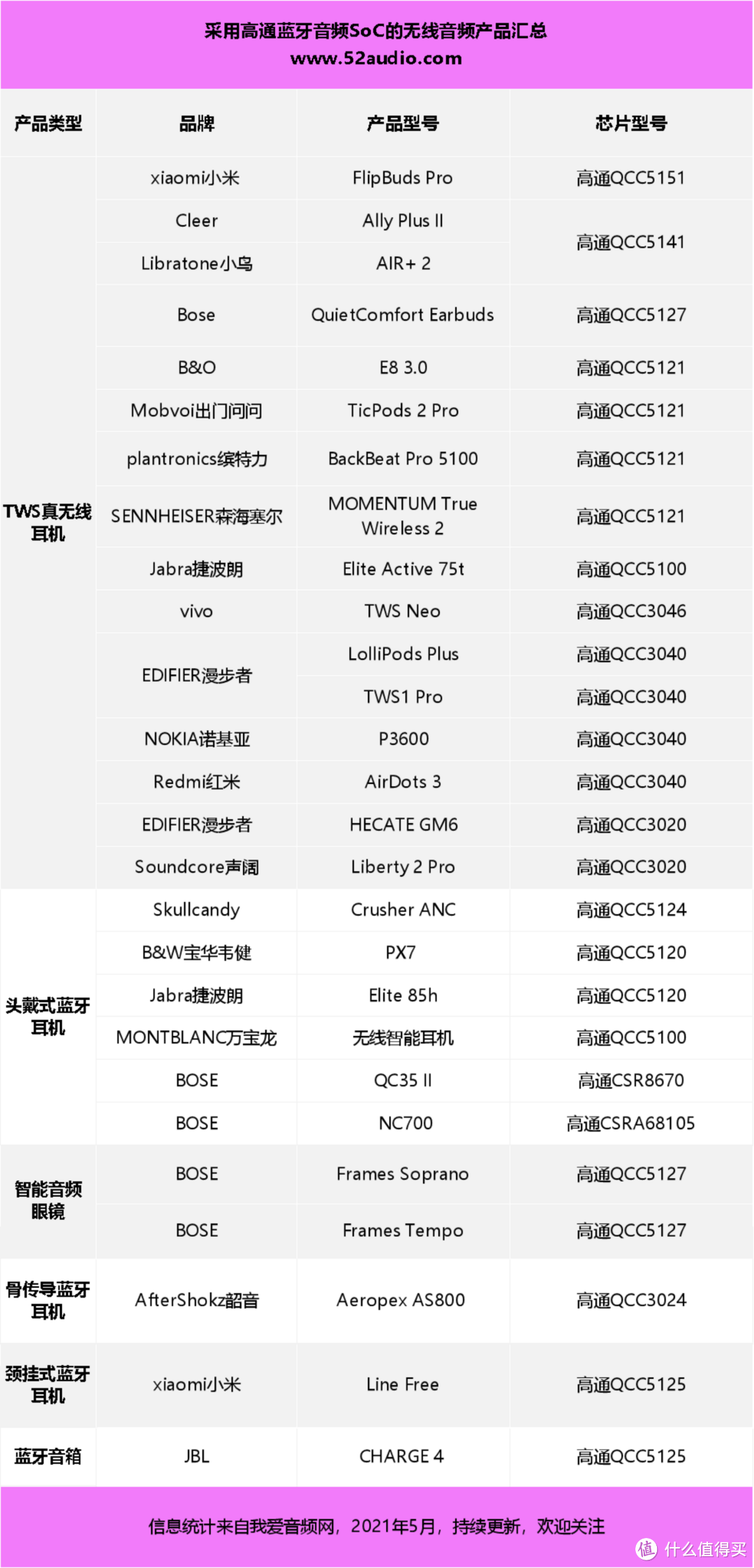 走进2021高通技术与合作峰会，27款无线音频产品亮相！