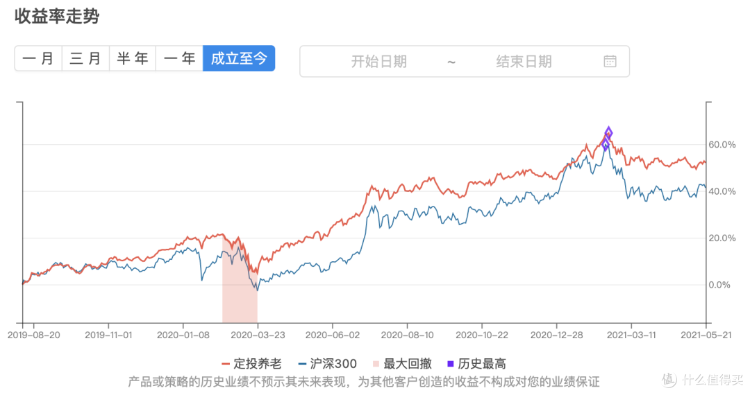 价格与袪魅 | 基金组合实盘周报 20210522