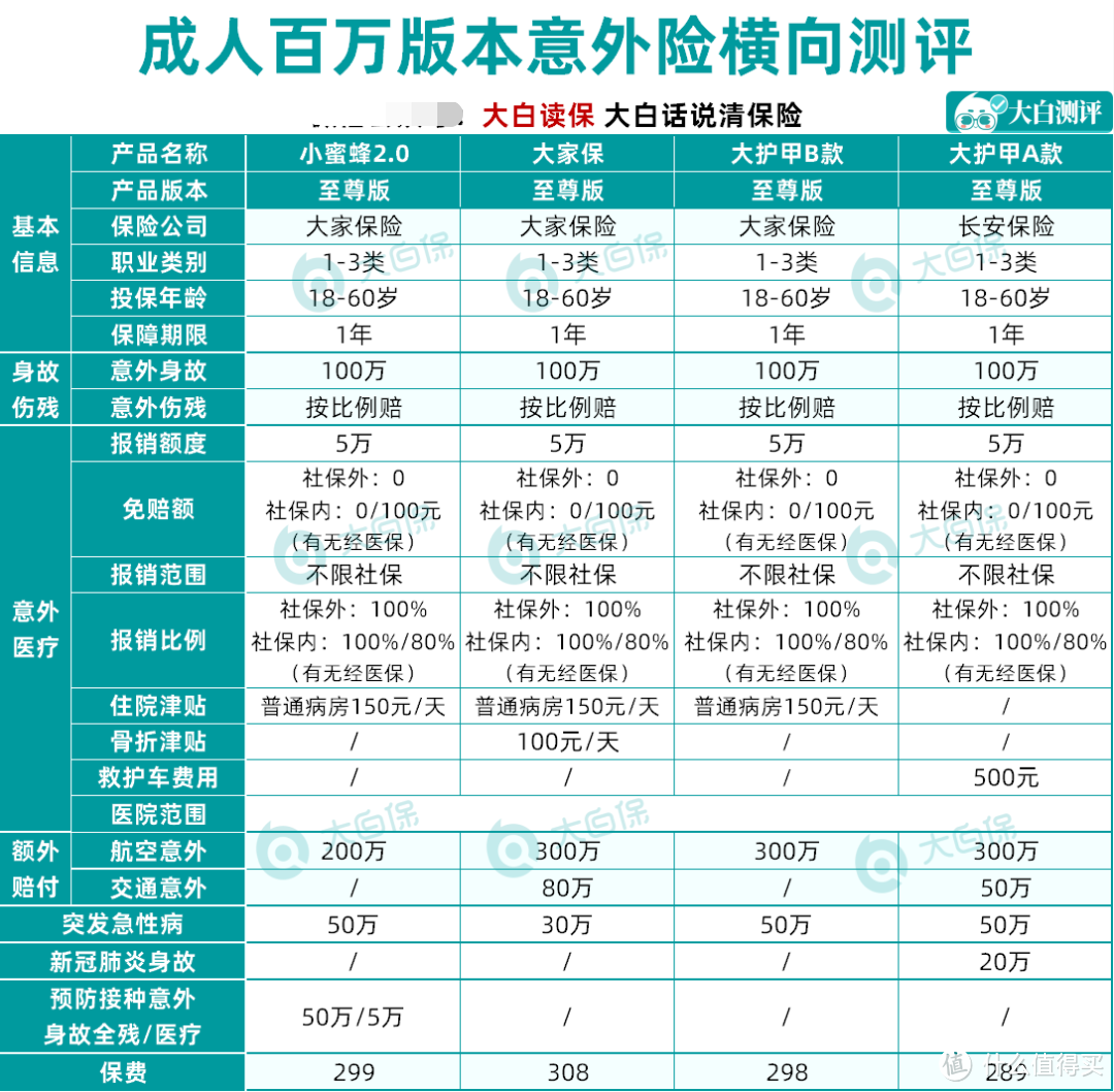 5月保险榜单来了：重疾险/意外险/医疗险/寿险，照着买不踩坑！一键收藏！