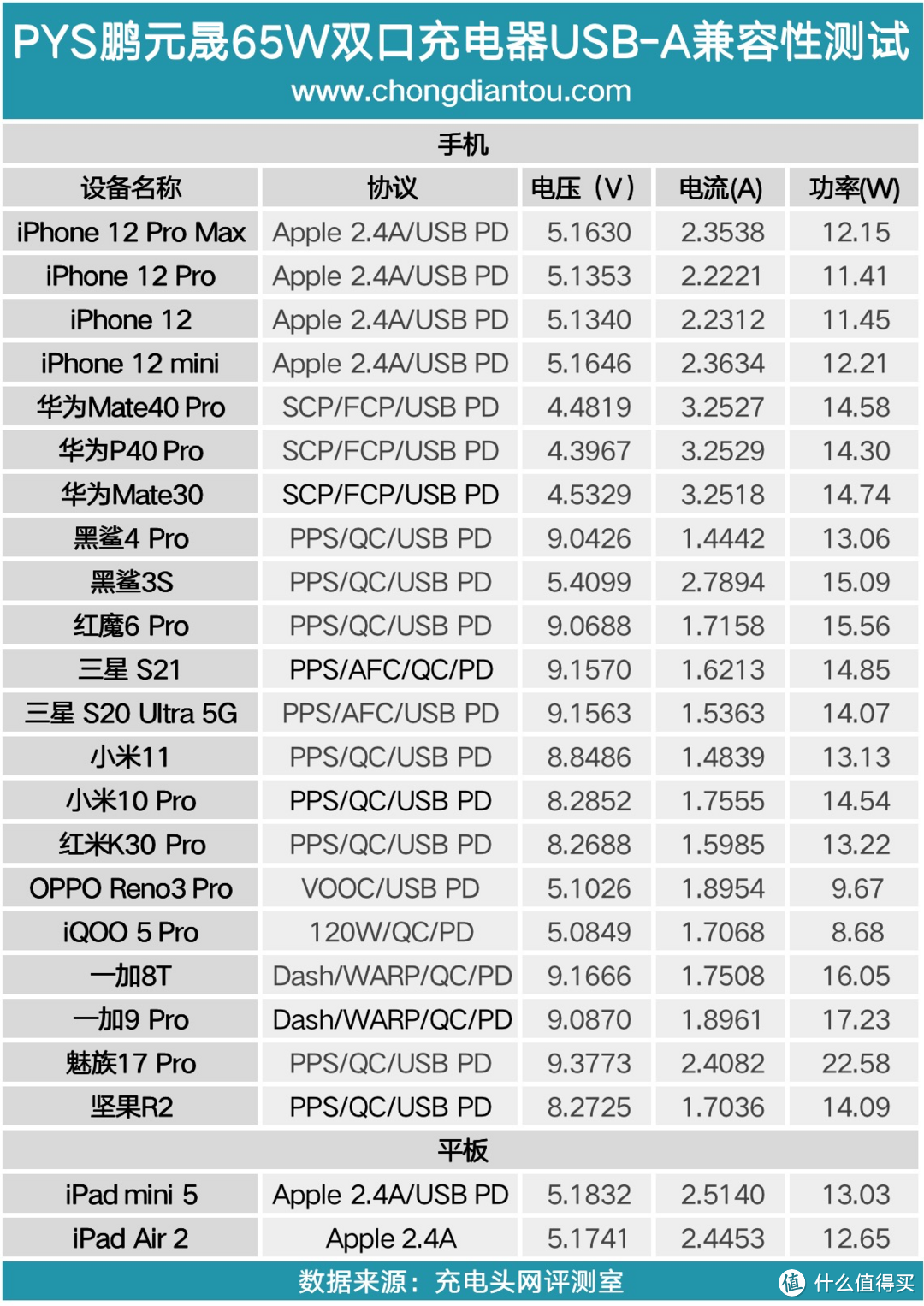 65W+1C1A，支持多国转换插头，PYS鹏元晟65W双口充电器体验评测