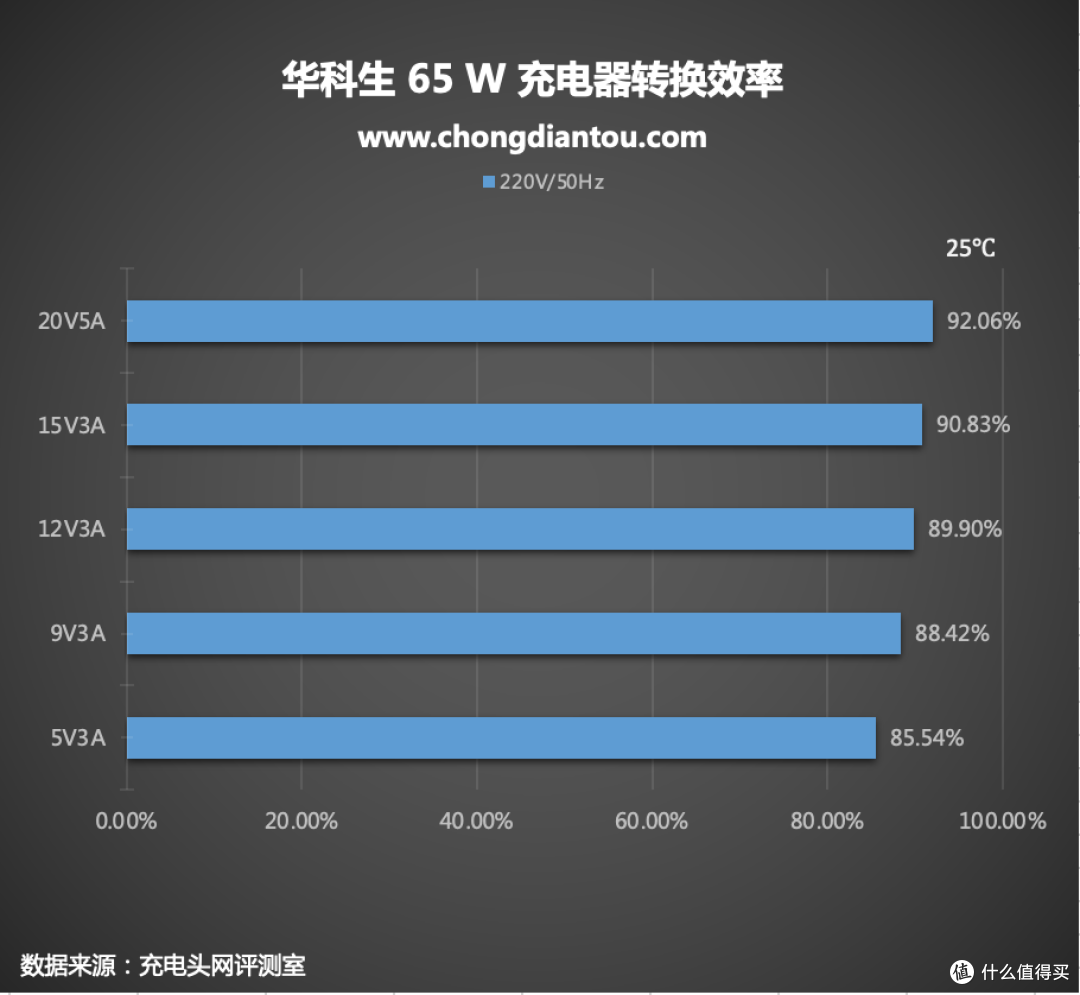 小巧迷你，贴心细节的华科生 65W 充电器评测