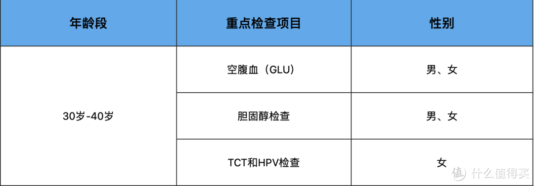 618体检套餐怎么选？这份体检项目选择指南请收下！