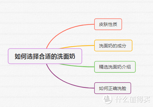 夏天到了，一文帮你选择合适的男士洗面奶