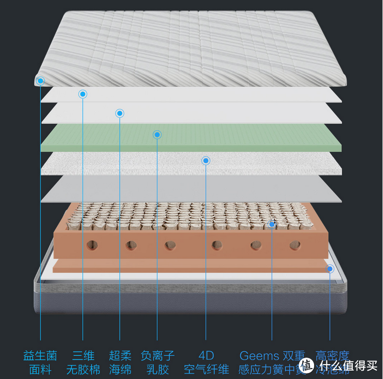 细数最近几年换过不同材质床垫的血泪史，不得不承认还是弹簧床垫最好