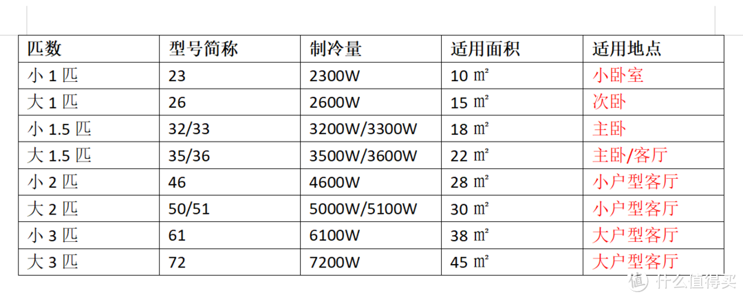 手把手教你选空调，附618性价比空调推荐！