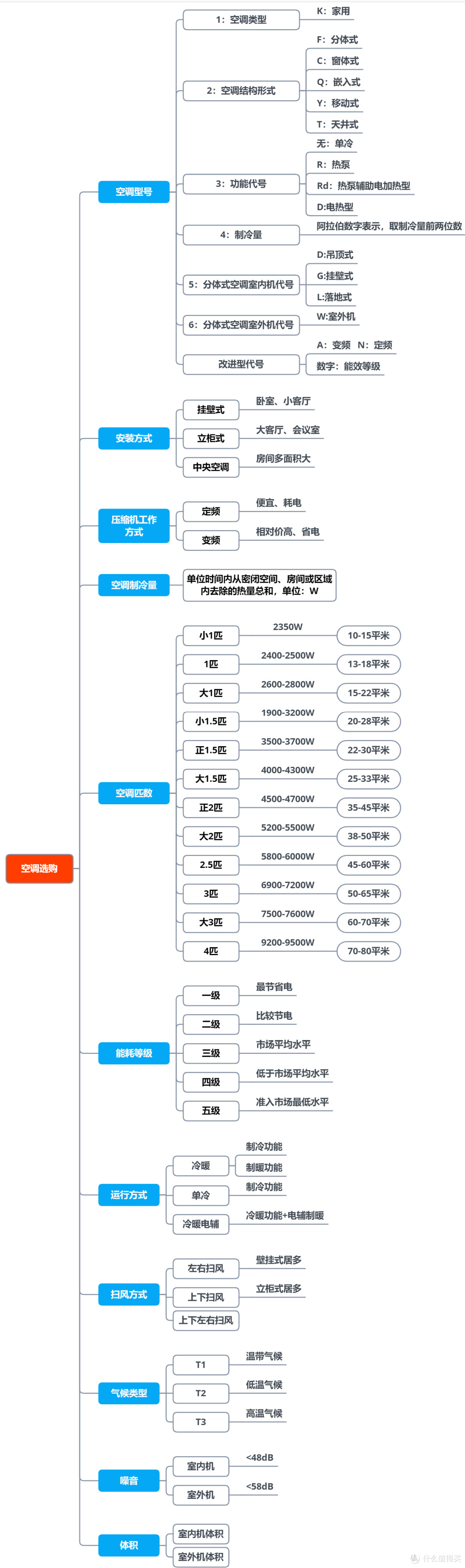 空调参数全攻略，思维导图带你搞定空调选购！建议收藏！