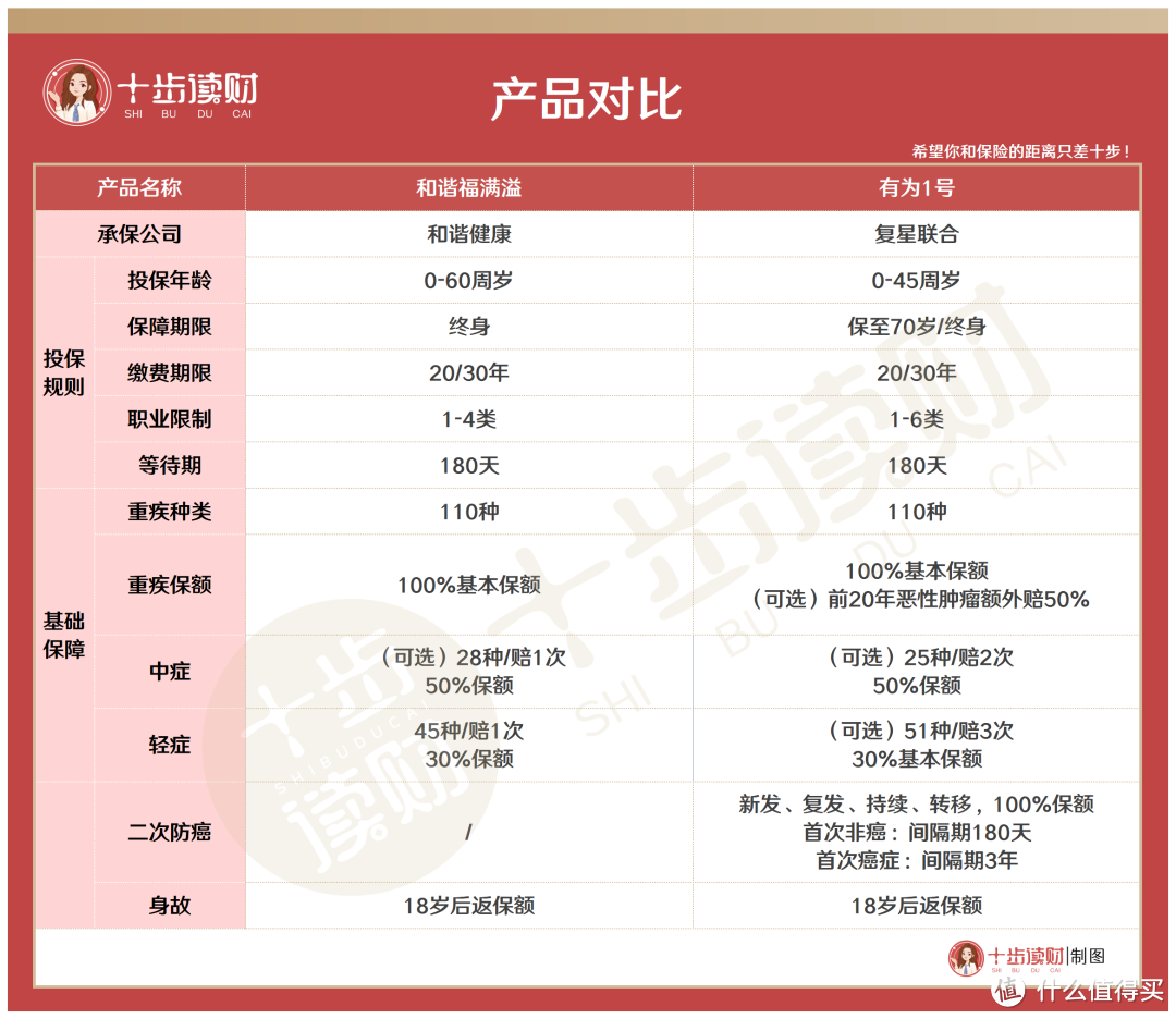 和谐福满溢重疾险，这场价格战终究是输了...