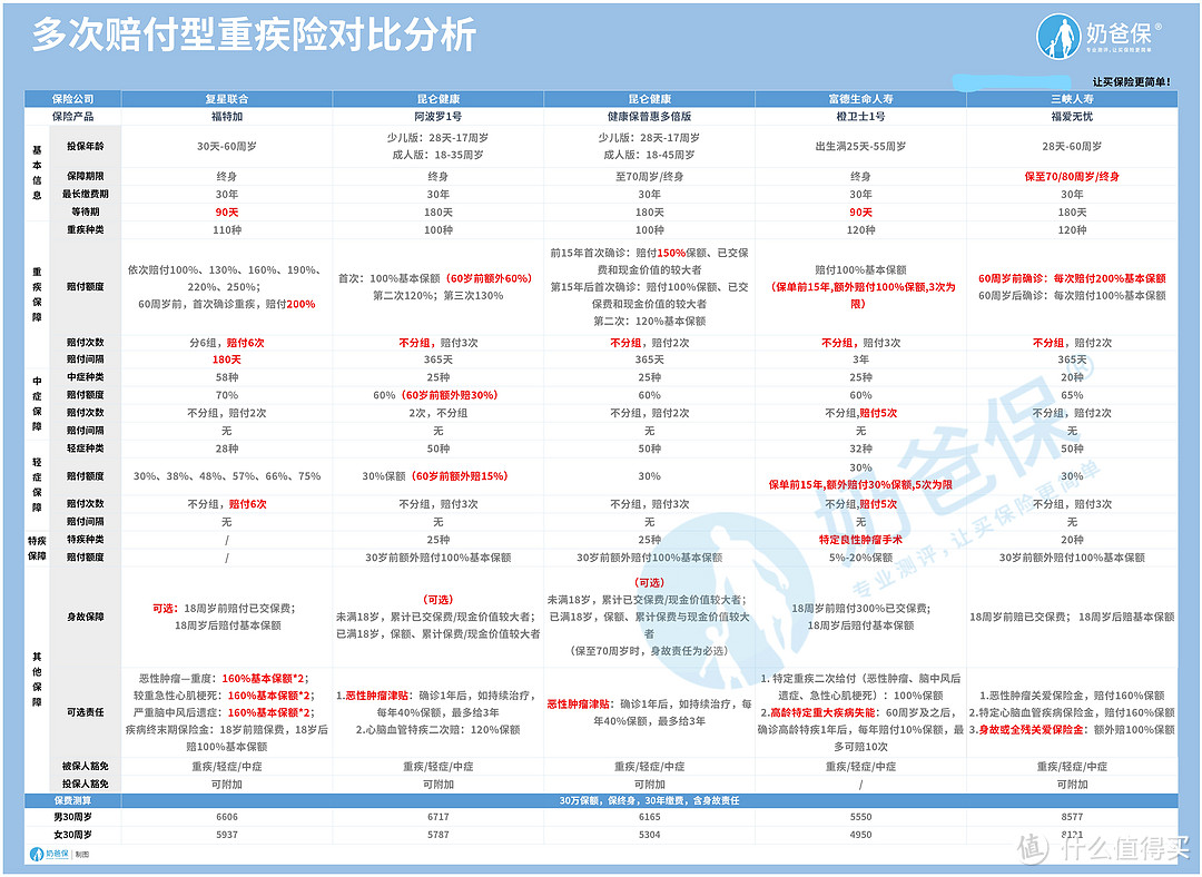 健康保普惠多倍版怎么样？多次赔重疾险哪个好？