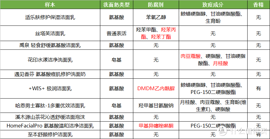 2021年10款网红氨基酸洗面奶走心测评，告诉你油皮痘肌洗面奶该怎么选！