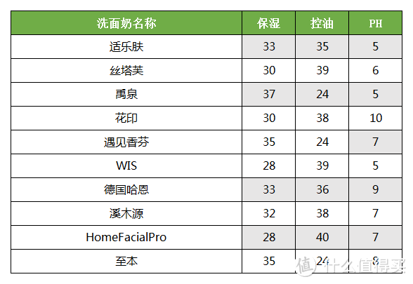 2021年10款网红氨基酸洗面奶走心测评，告诉你油皮痘肌洗面奶该怎么选！