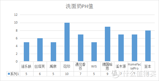 2021年10款网红氨基酸洗面奶走心测评，告诉你油皮痘肌洗面奶该怎么选！