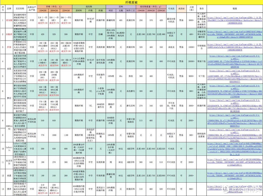 618空调夏被哪些值得买？6种材质65款（毛巾被、棉被、羊毛被、蚕丝被和羽绒被），总有一款适合你