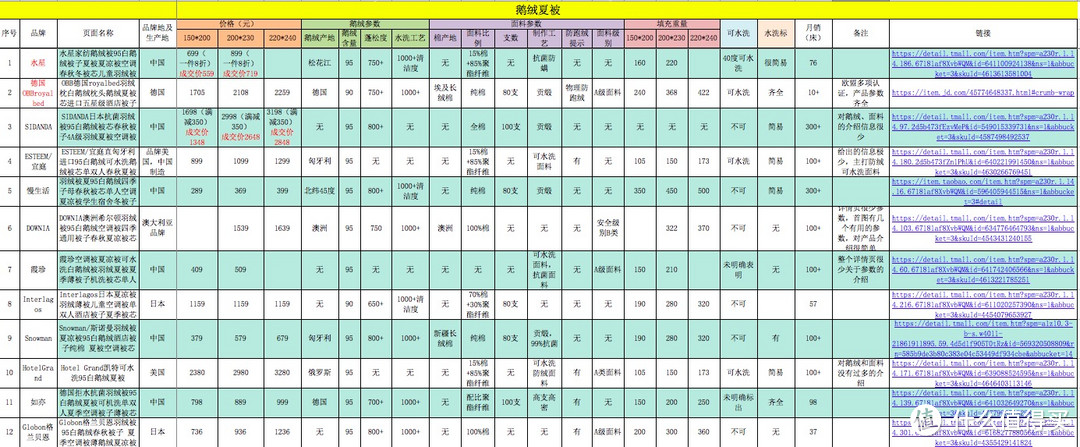 618空调夏被哪些值得买？6种材质65款（毛巾被、棉被、羊毛被、蚕丝被和羽绒被），总有一款适合你