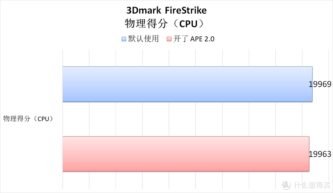 还有这等好事？可以降温降功耗且性能不降？华硕 APE 2.0 技术深入研究