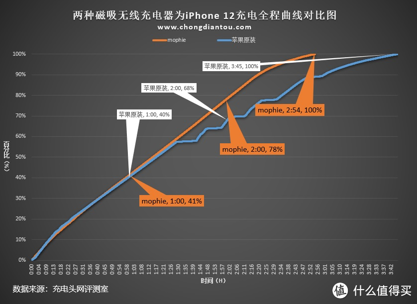 mophie 立式磁吸无线充电器评测：适合放在办公桌或床头柜使用