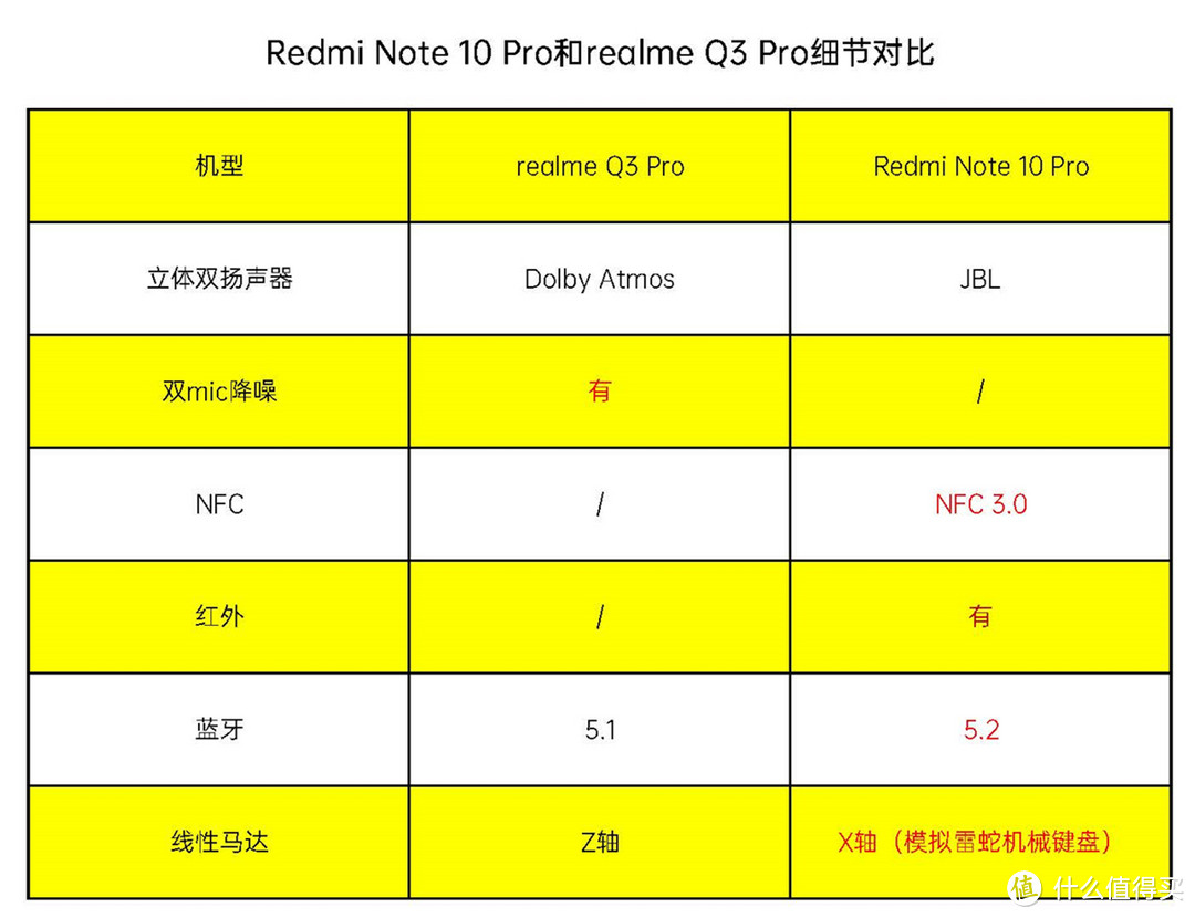 都是天玑1100，红米Note 10 Pro和realme Q3 Pro，该选谁？
