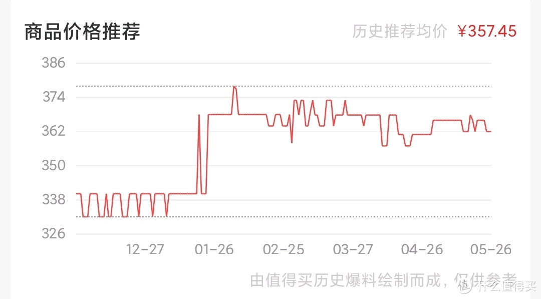 最近优惠力度很小了