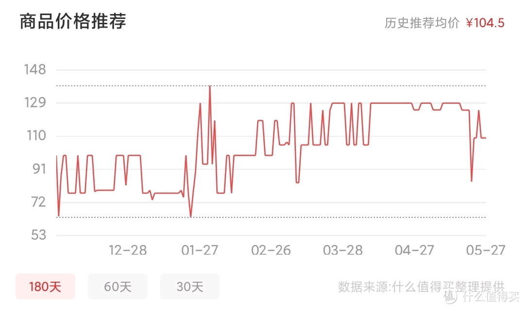 价格趋于平稳了