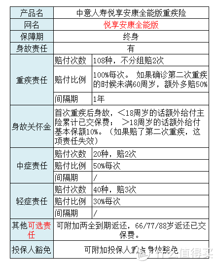 中意人寿悦享安康全能版重疾险，不为人知的6点|易懂测评