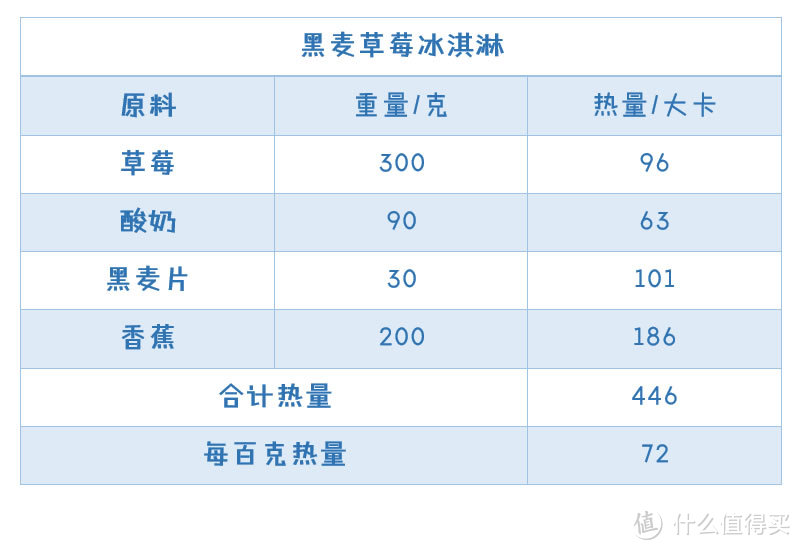 百克热量不足100大卡，让你的夏天不再有负担！一起来做低卡又美味的水果冰淇淋吧~