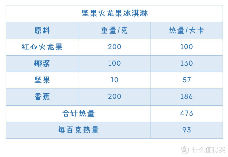 百克热量不足100大卡，让你的夏天不再有负担！一起来做低卡又美味的水果冰淇淋吧~