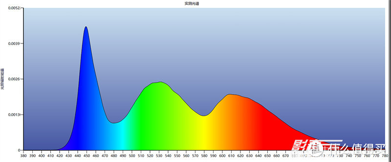 从光谱能量分布测试可以看到，蓝光最强能量集中在450nm附近，避开了对人眼有危害的4 3 0 nm的区间，而绿光、红光以及黄光都有着不错的能量分布