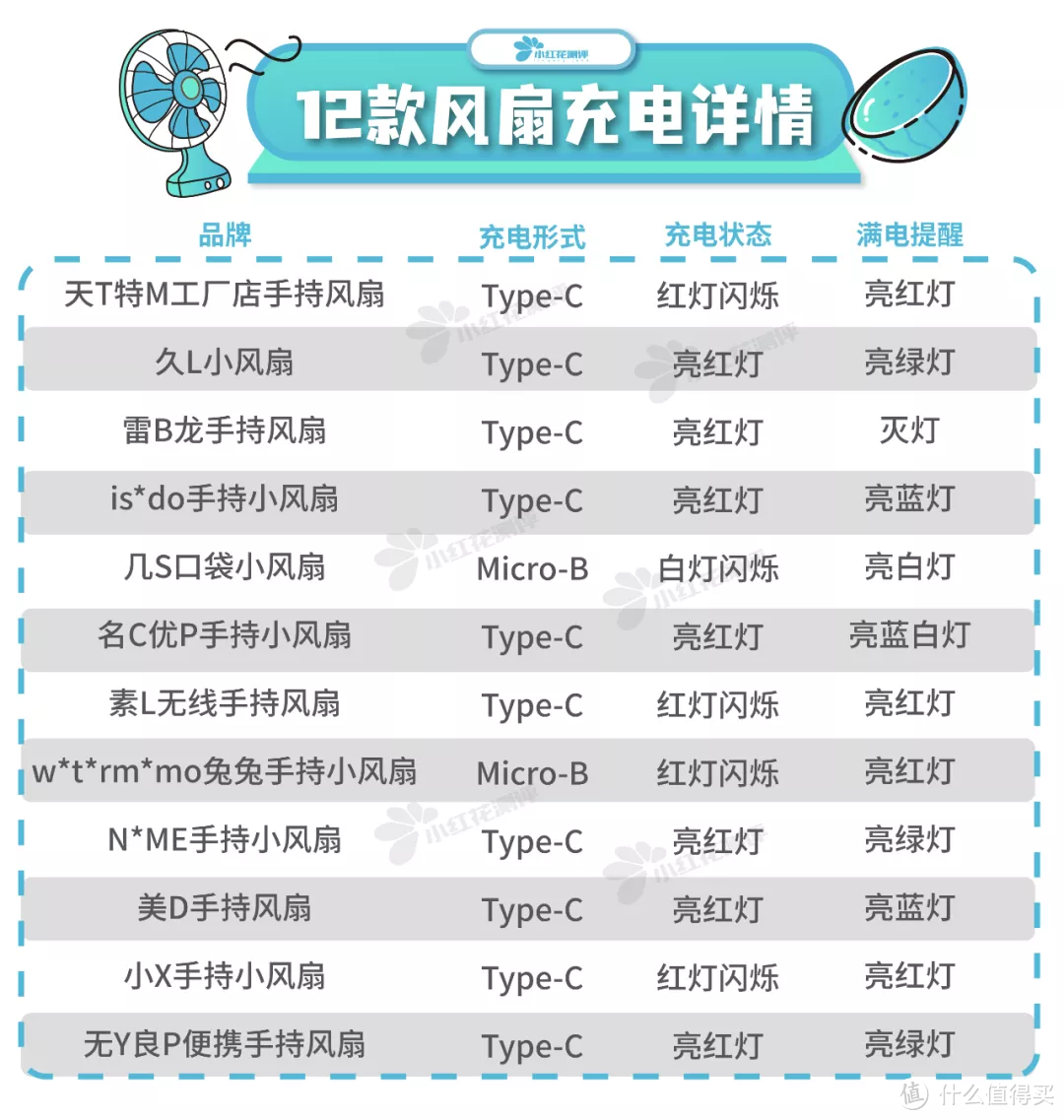 手持风扇测评：月销5万爆款有火灾风险，或成“爆”炸款