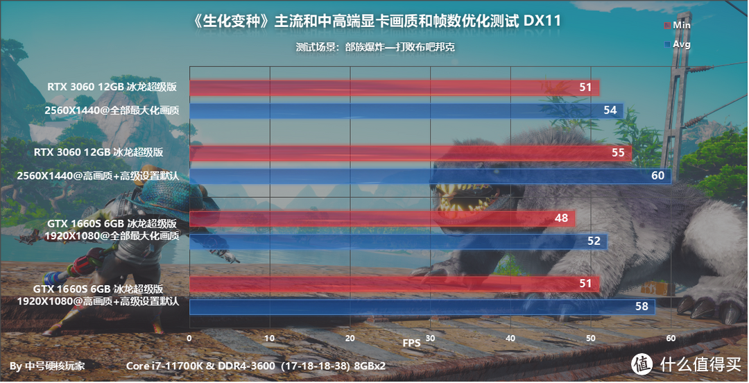 《生化变种》—RPG元素丰富但定价过高，推荐RTX 3060起步