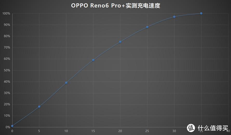 难得可贵的轻薄机，骁龙870+65W快充，OPPO Reno6 Pro+手机首发评测