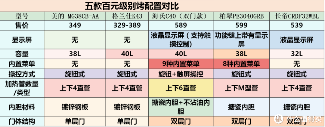 百元烤箱怎么选，教你玩转烘焙学会选择烤箱