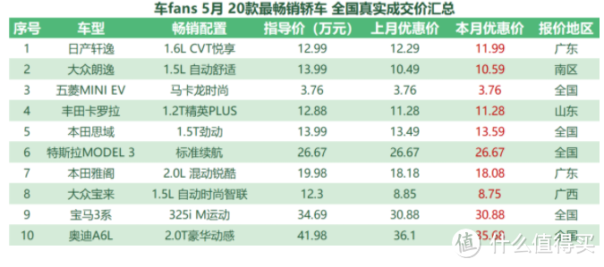 5月车fans 30款畅销车行情汇总：奔驰C级1.5T卖30万，GLC优惠万把块意思下