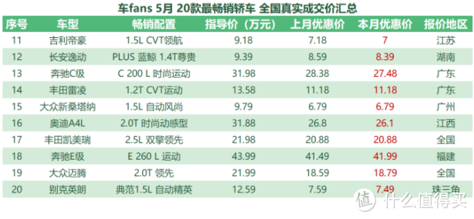 5月车fans 30款畅销车行情汇总：奔驰C级1.5T卖30万，GLC优惠万把块意思下