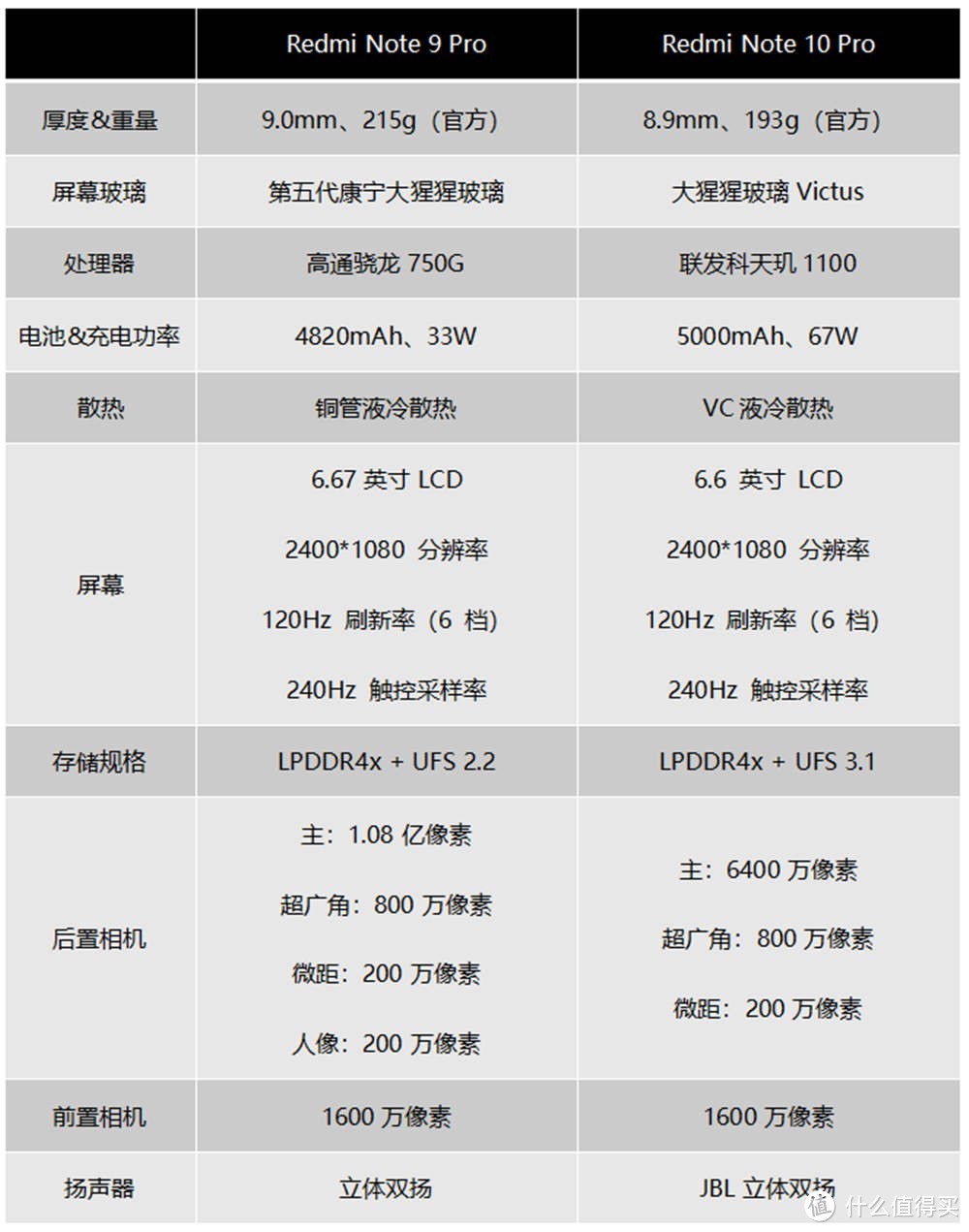 Redmi Note 10 Pro深度对比评测：堆料太狠，刚买Note 9 Pro的血亏