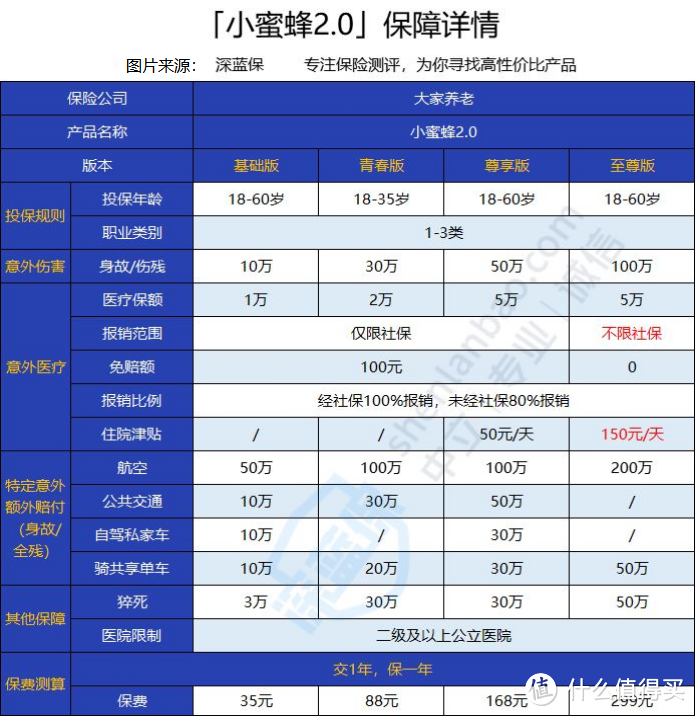 大家养老小蜜蜂2号保不保猝死?猝死保障好吗?