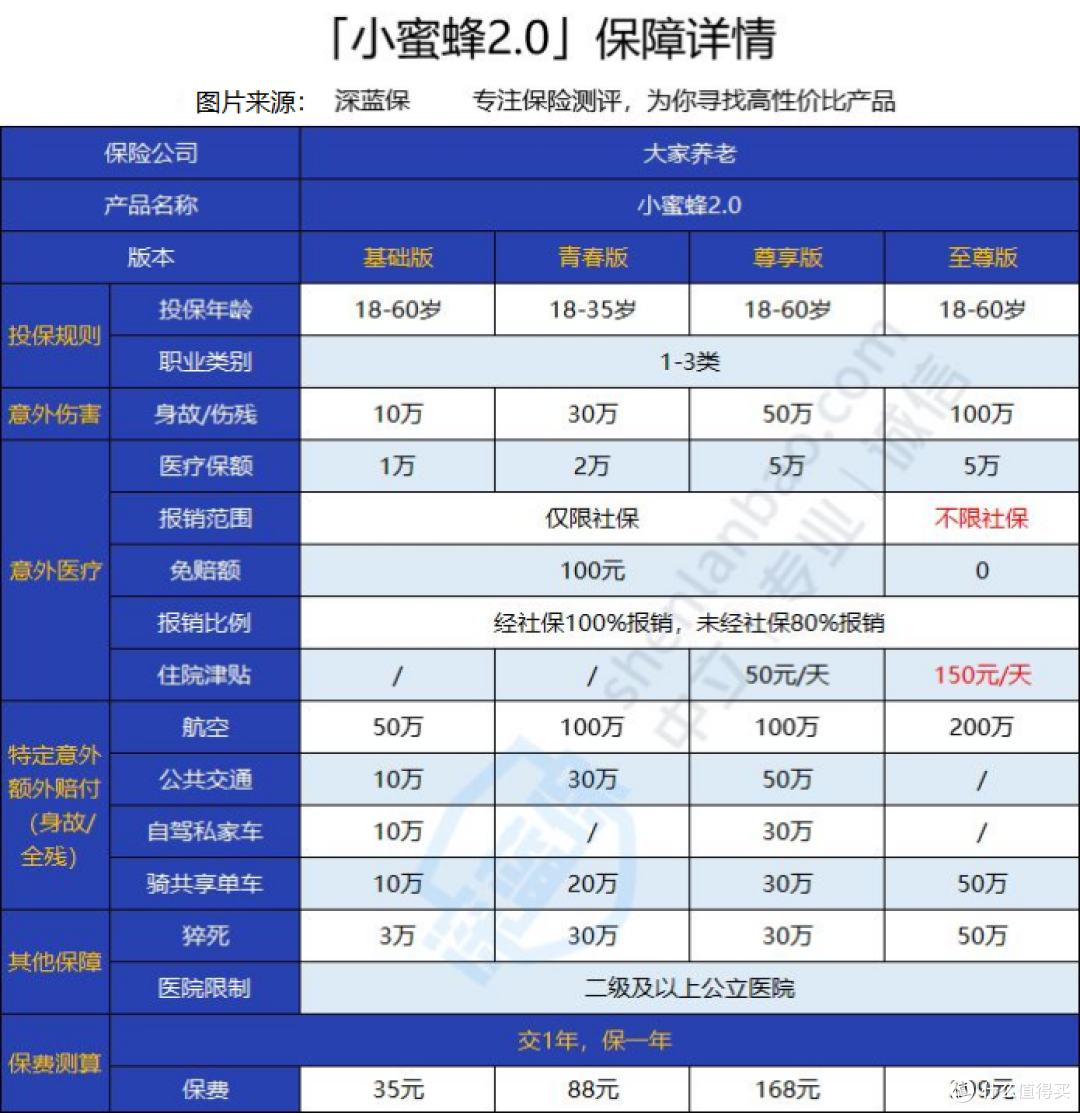 大家养老小蜜蜂2号意外险有什么亮点和不足?与小米综合意外2020相比,哪个更值得入手?