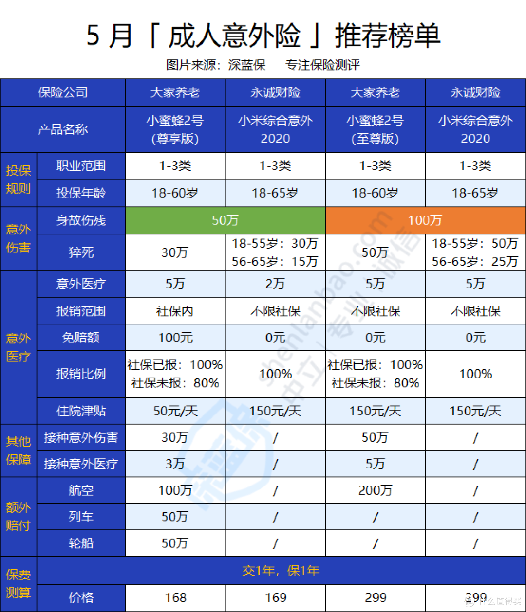 大家养老小蜜蜂2号意外险有什么亮点和不足?与小米综合意外2020相比,哪个更值得入手?